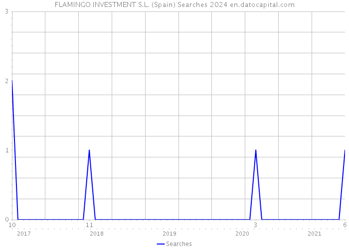 FLAMINGO INVESTMENT S.L. (Spain) Searches 2024 