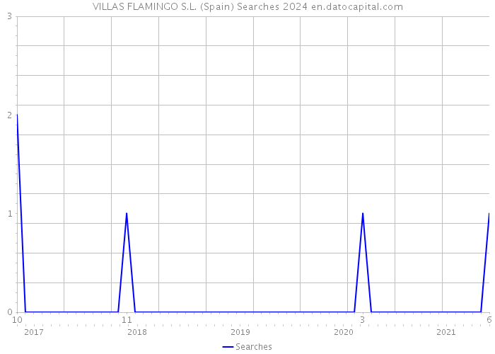 VILLAS FLAMINGO S.L. (Spain) Searches 2024 