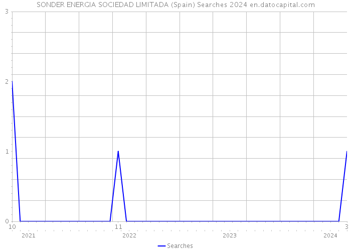 SONDER ENERGIA SOCIEDAD LIMITADA (Spain) Searches 2024 