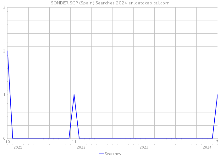 SONDER SCP (Spain) Searches 2024 