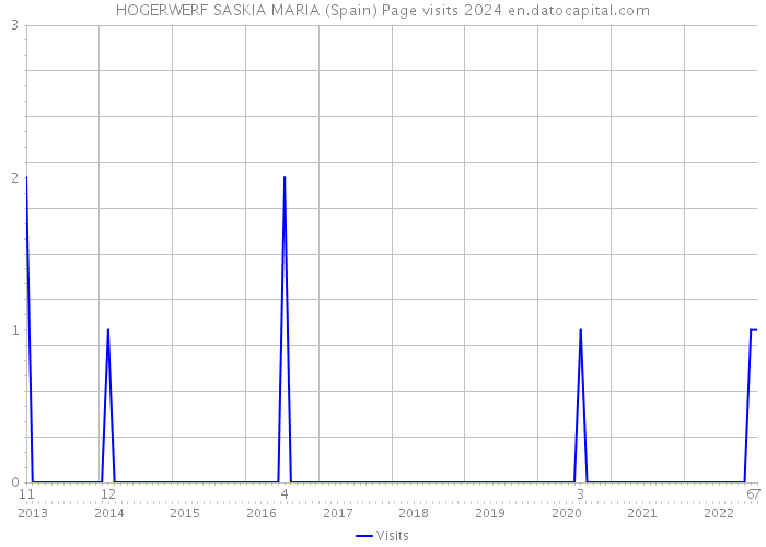 HOGERWERF SASKIA MARIA (Spain) Page visits 2024 