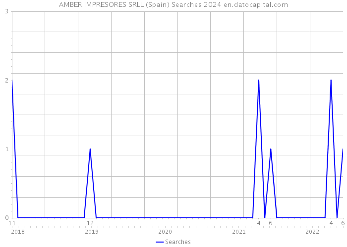 AMBER IMPRESORES SRLL (Spain) Searches 2024 