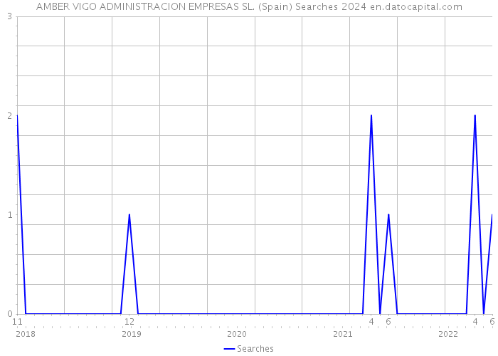 AMBER VIGO ADMINISTRACION EMPRESAS SL. (Spain) Searches 2024 