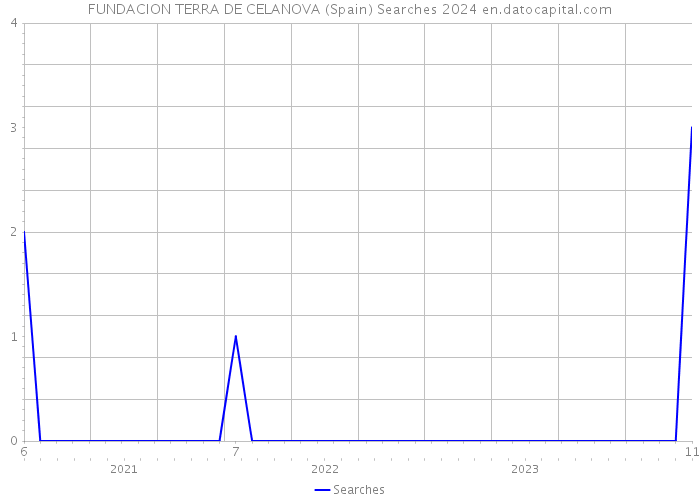 FUNDACION TERRA DE CELANOVA (Spain) Searches 2024 