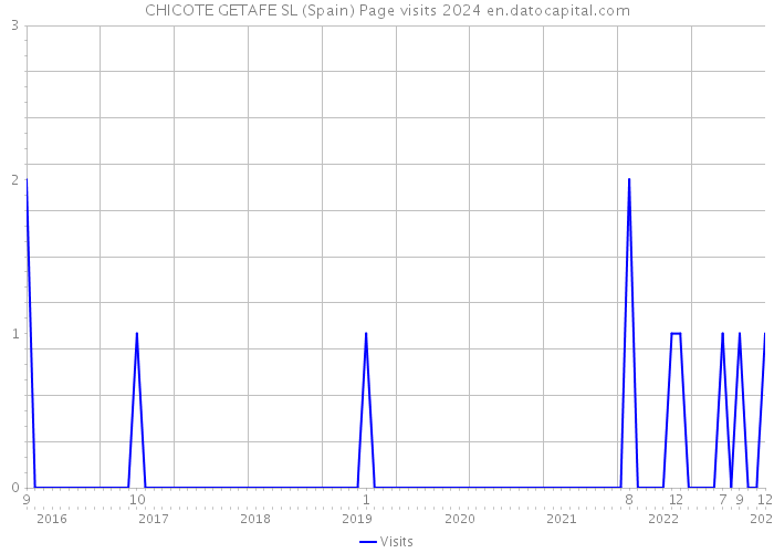 CHICOTE GETAFE SL (Spain) Page visits 2024 