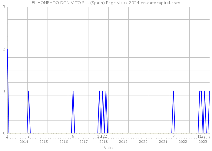 EL HONRADO DON VITO S.L. (Spain) Page visits 2024 