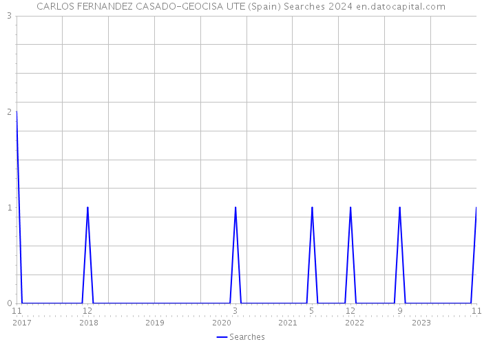 CARLOS FERNANDEZ CASADO-GEOCISA UTE (Spain) Searches 2024 