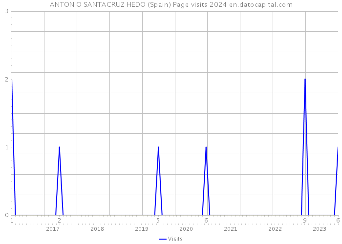 ANTONIO SANTACRUZ HEDO (Spain) Page visits 2024 