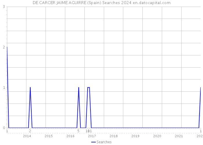 DE CARCER JAIME AGUIRRE (Spain) Searches 2024 