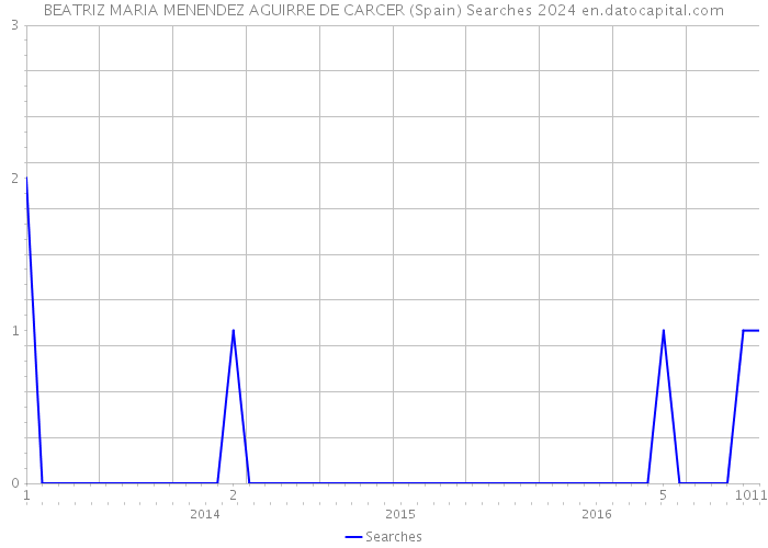 BEATRIZ MARIA MENENDEZ AGUIRRE DE CARCER (Spain) Searches 2024 