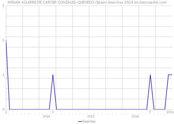 MIRIAM AGUIRRE DE CARCER GONZALEZ-QUEVEDO (Spain) Searches 2024 