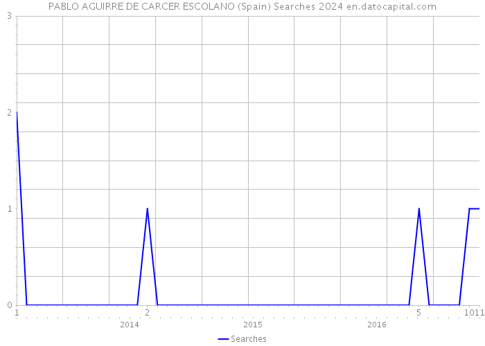 PABLO AGUIRRE DE CARCER ESCOLANO (Spain) Searches 2024 