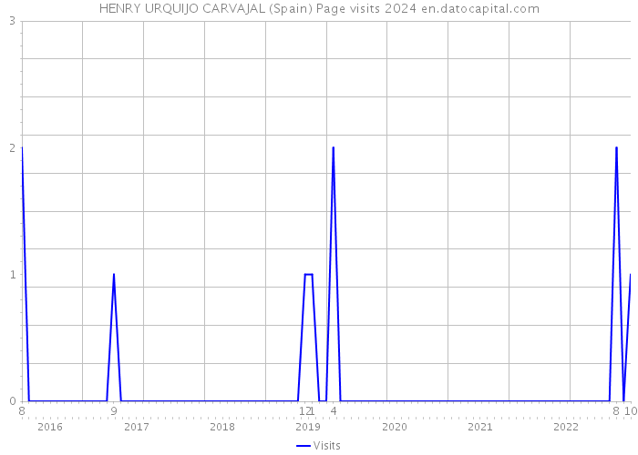 HENRY URQUIJO CARVAJAL (Spain) Page visits 2024 