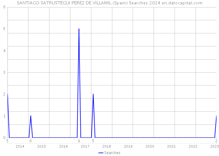 SANTIAGO SATRUSTEGUI PEREZ DE VILLAMIL (Spain) Searches 2024 