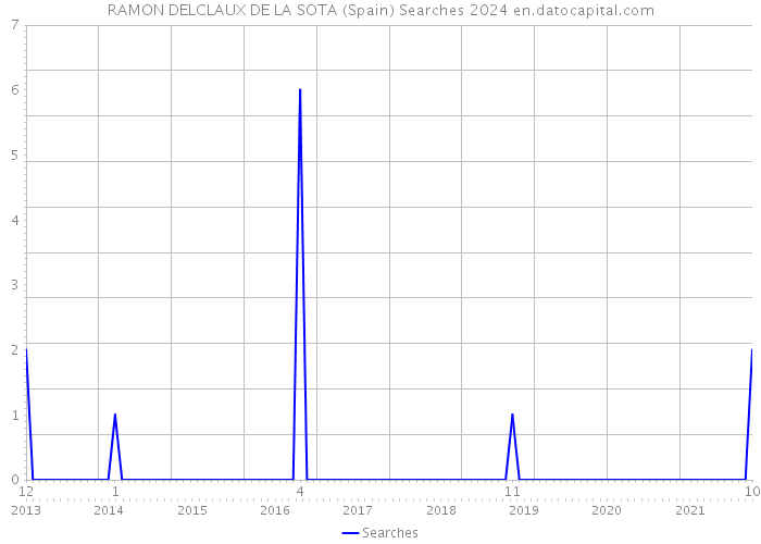 RAMON DELCLAUX DE LA SOTA (Spain) Searches 2024 
