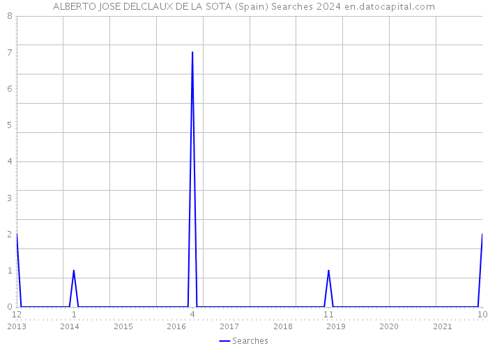 ALBERTO JOSE DELCLAUX DE LA SOTA (Spain) Searches 2024 