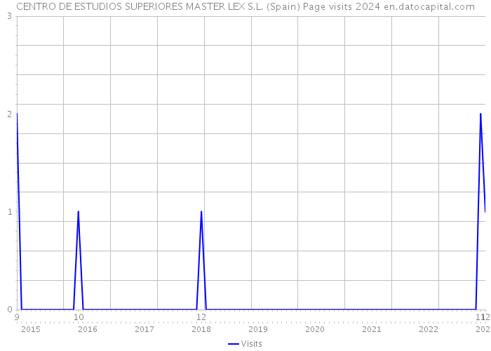 CENTRO DE ESTUDIOS SUPERIORES MASTER LEX S.L. (Spain) Page visits 2024 