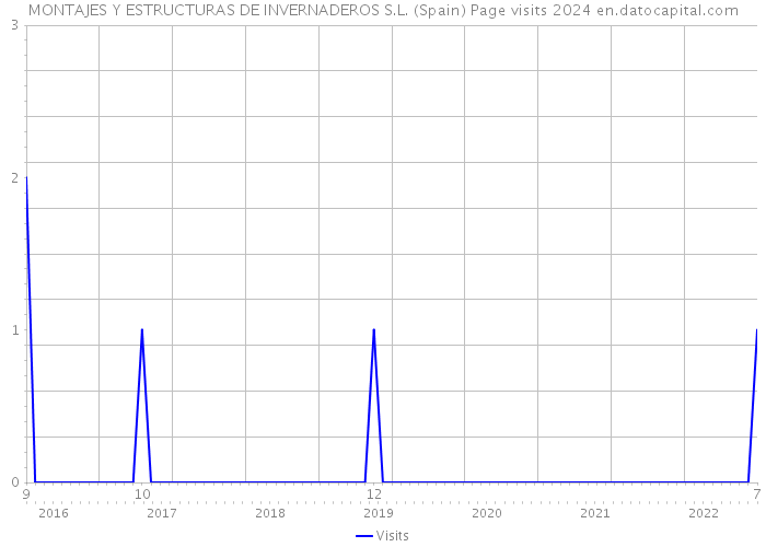 MONTAJES Y ESTRUCTURAS DE INVERNADEROS S.L. (Spain) Page visits 2024 