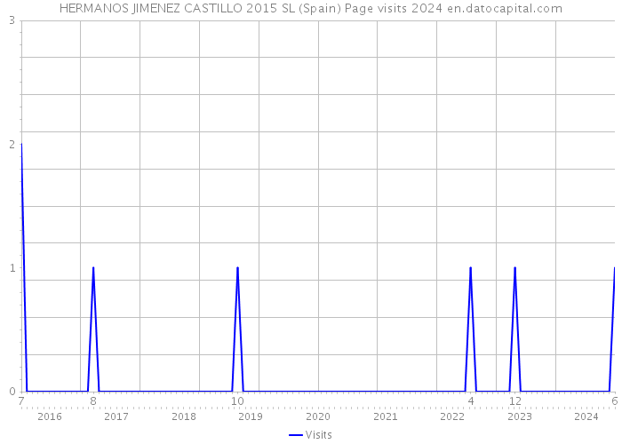 HERMANOS JIMENEZ CASTILLO 2015 SL (Spain) Page visits 2024 