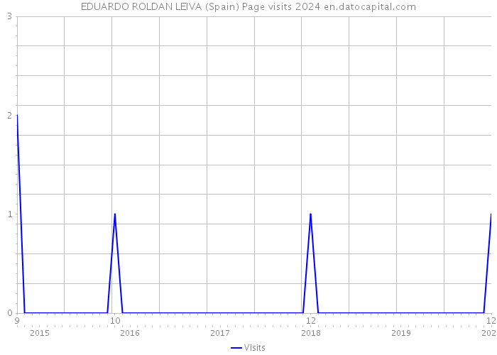EDUARDO ROLDAN LEIVA (Spain) Page visits 2024 