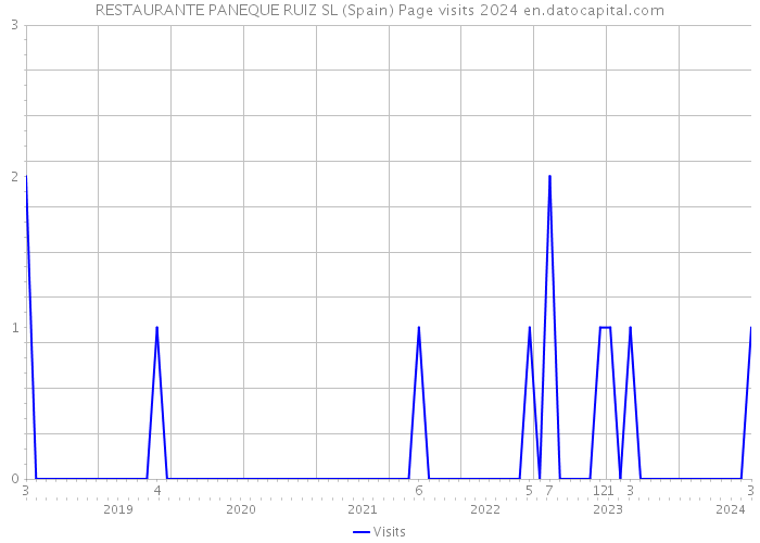 RESTAURANTE PANEQUE RUIZ SL (Spain) Page visits 2024 