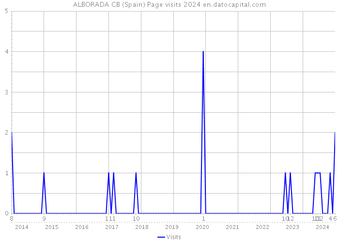 ALBORADA CB (Spain) Page visits 2024 