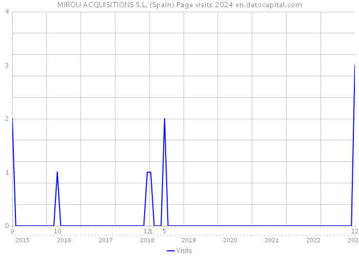 MIROU ACQUISITIONS S.L. (Spain) Page visits 2024 