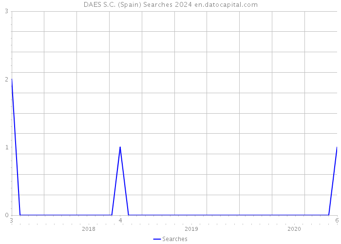DAES S.C. (Spain) Searches 2024 