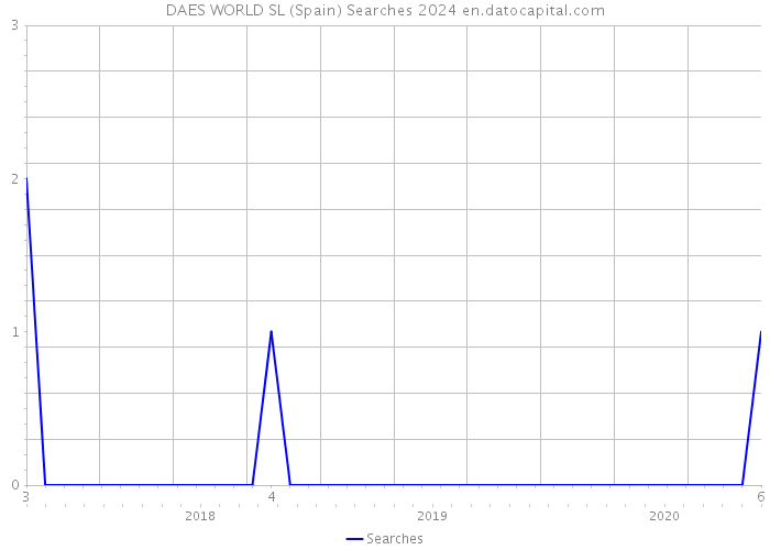 DAES WORLD SL (Spain) Searches 2024 