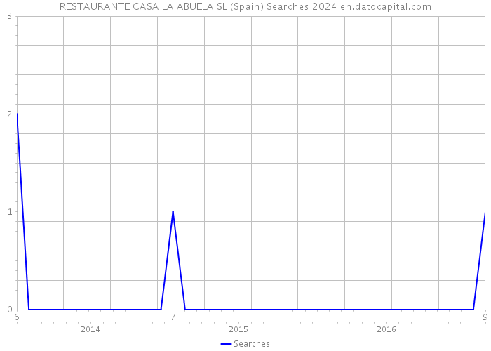 RESTAURANTE CASA LA ABUELA SL (Spain) Searches 2024 