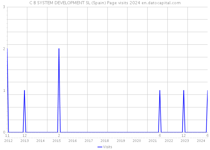 C B SYSTEM DEVELOPMENT SL (Spain) Page visits 2024 