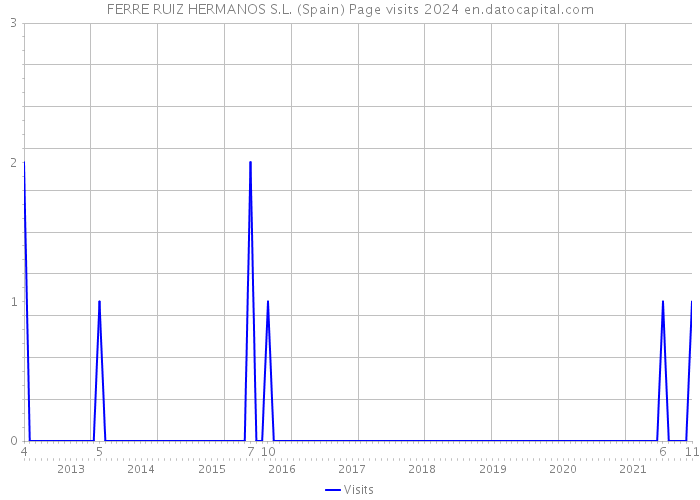 FERRE RUIZ HERMANOS S.L. (Spain) Page visits 2024 