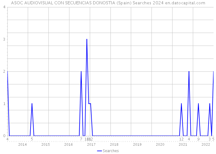 ASOC AUDIOVISUAL CON SECUENCIAS DONOSTIA (Spain) Searches 2024 