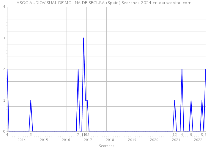 ASOC AUDIOVISUAL DE MOLINA DE SEGURA (Spain) Searches 2024 