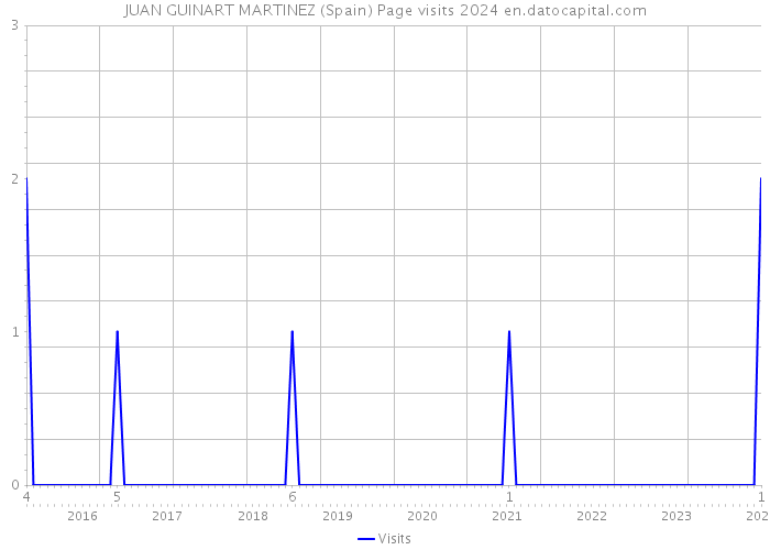 JUAN GUINART MARTINEZ (Spain) Page visits 2024 
