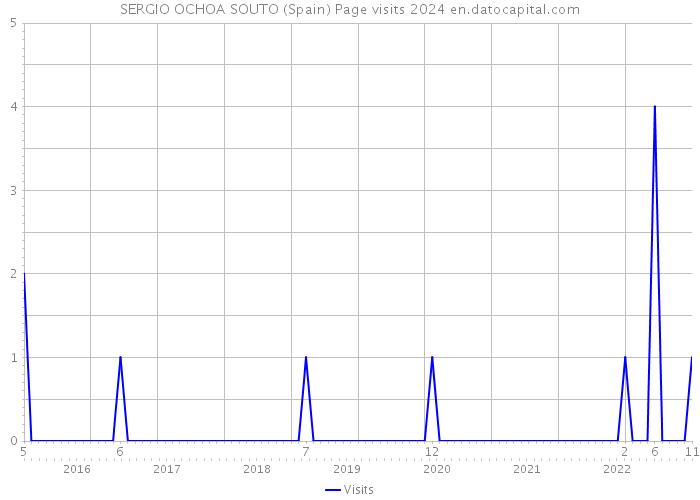 SERGIO OCHOA SOUTO (Spain) Page visits 2024 