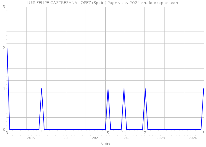 LUIS FELIPE CASTRESANA LOPEZ (Spain) Page visits 2024 