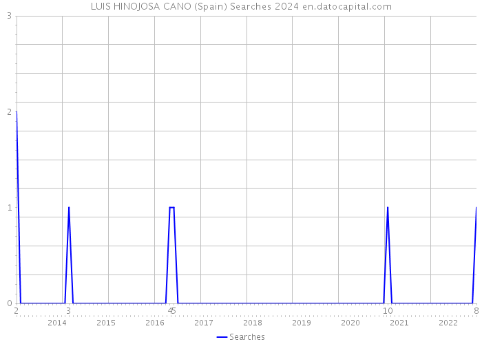 LUIS HINOJOSA CANO (Spain) Searches 2024 