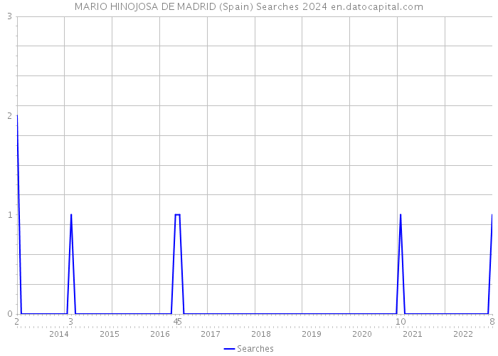 MARIO HINOJOSA DE MADRID (Spain) Searches 2024 