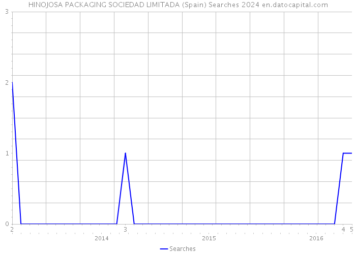 HINOJOSA PACKAGING SOCIEDAD LIMITADA (Spain) Searches 2024 