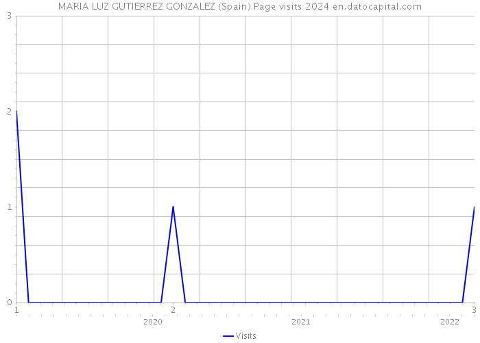MARIA LUZ GUTIERREZ GONZALEZ (Spain) Page visits 2024 