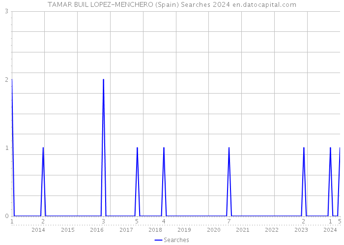 TAMAR BUIL LOPEZ-MENCHERO (Spain) Searches 2024 