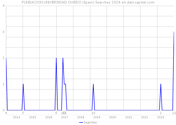 FUNDACION UNIVERSIDAD OVIEDO (Spain) Searches 2024 
