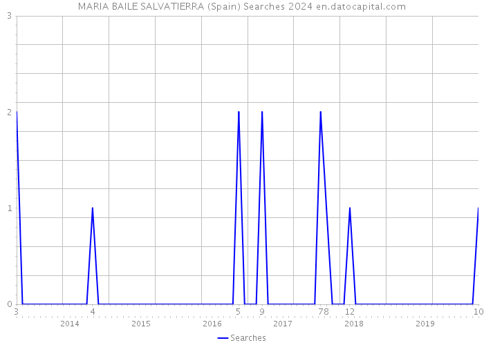 MARIA BAILE SALVATIERRA (Spain) Searches 2024 