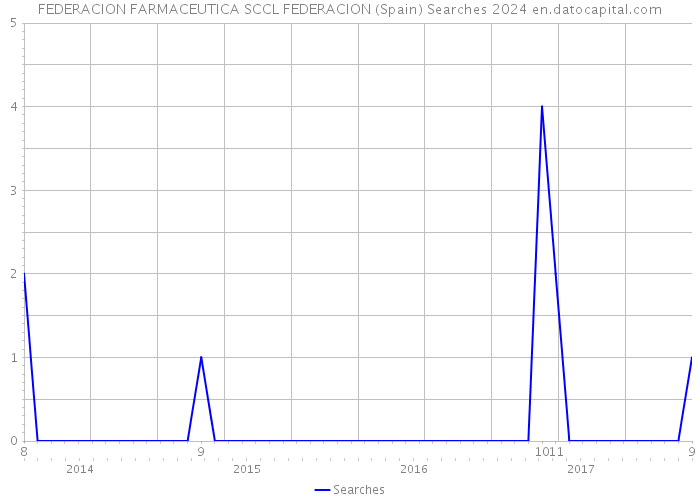 FEDERACION FARMACEUTICA SCCL FEDERACION (Spain) Searches 2024 