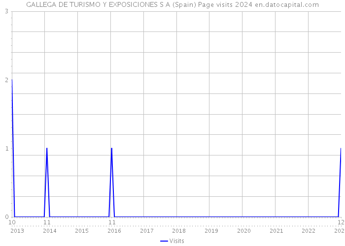 GALLEGA DE TURISMO Y EXPOSICIONES S A (Spain) Page visits 2024 