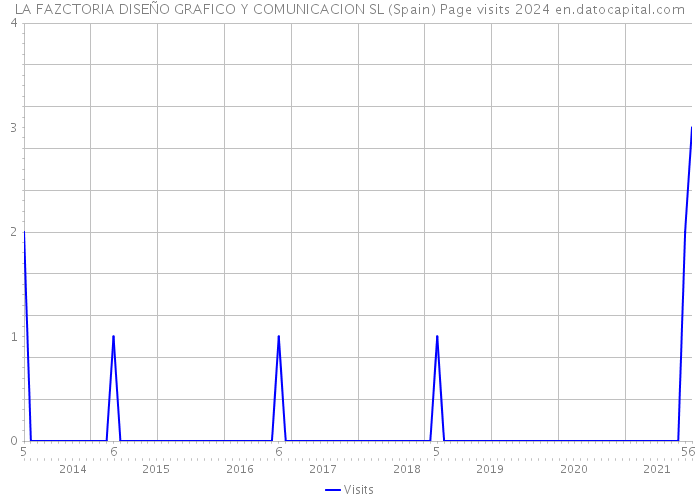 LA FAZCTORIA DISEÑO GRAFICO Y COMUNICACION SL (Spain) Page visits 2024 