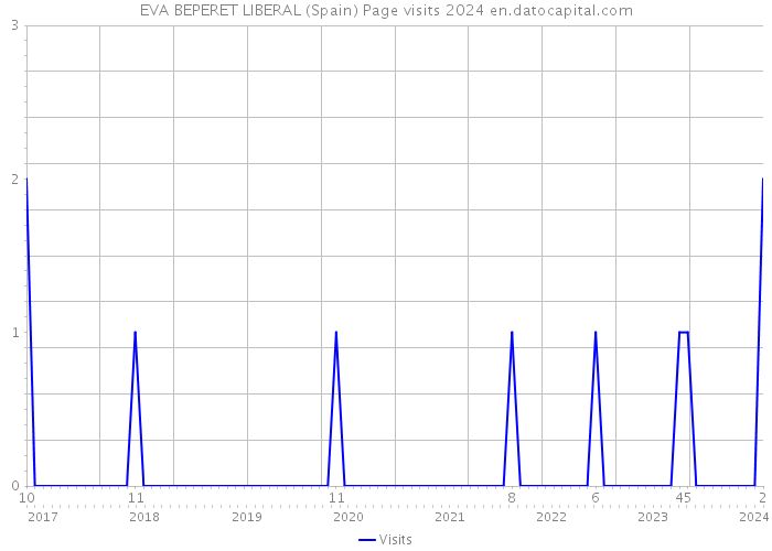 EVA BEPERET LIBERAL (Spain) Page visits 2024 