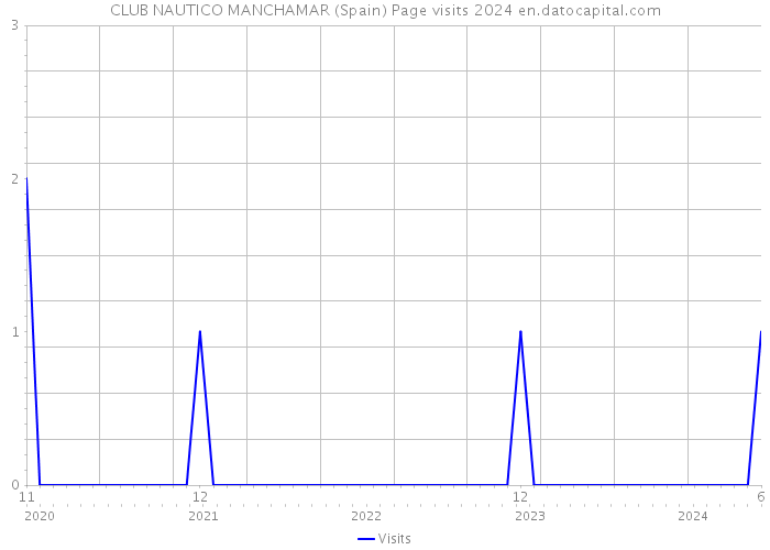 CLUB NAUTICO MANCHAMAR (Spain) Page visits 2024 
