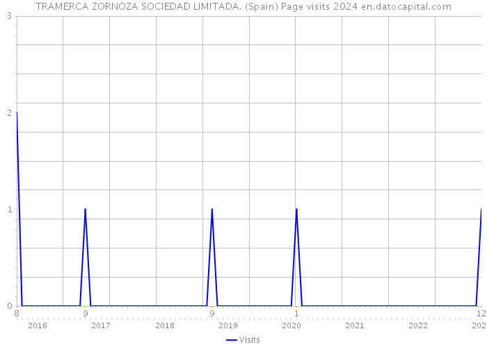 TRAMERCA ZORNOZA SOCIEDAD LIMITADA. (Spain) Page visits 2024 